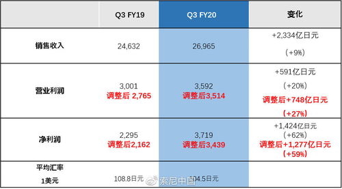 索尼2020財年第三財季凈利潤同比大漲59%，通訊設備銷售表現亮眼